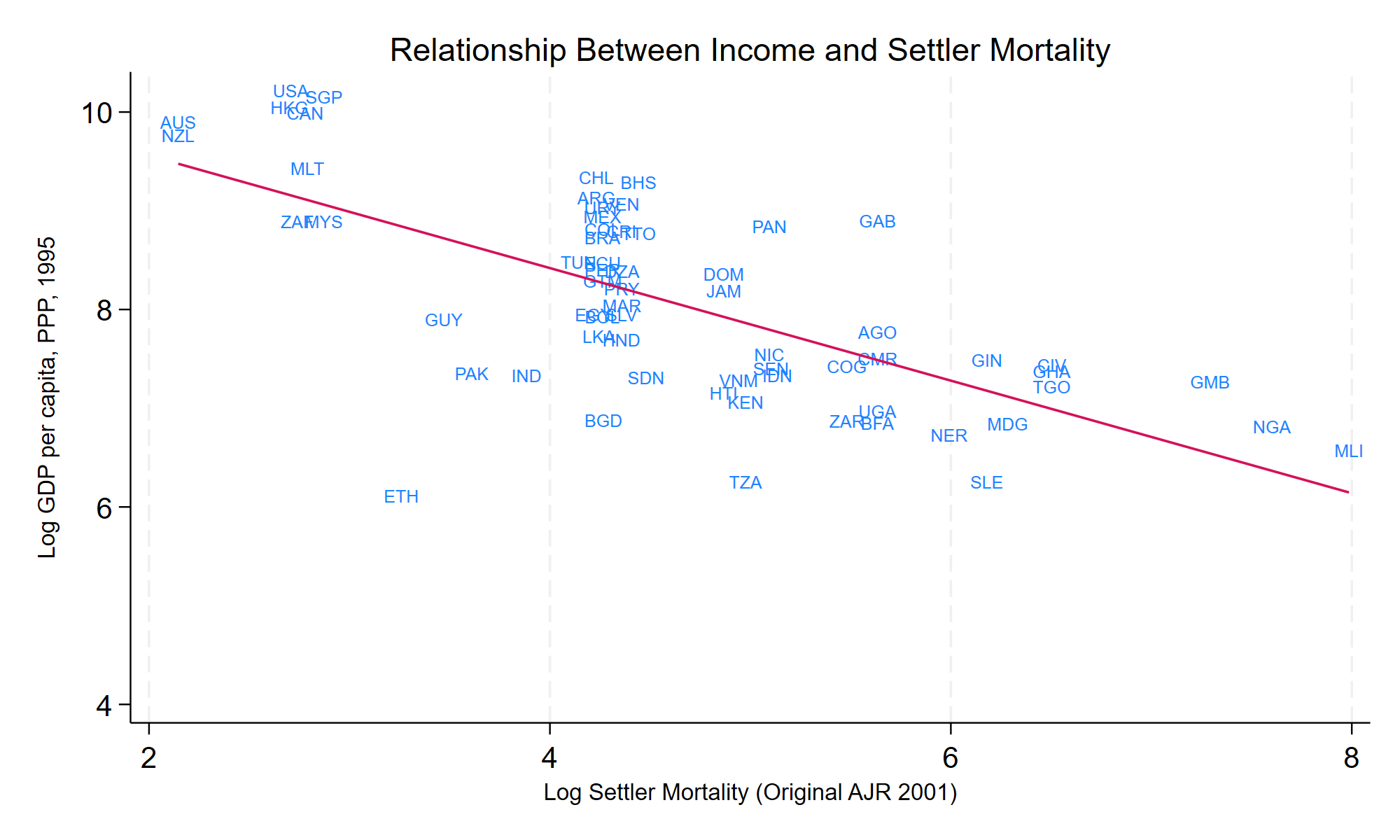 Scatter plot with fitted line showing a negative relationship between log GDP per capita (PPP, 1995) and log settler mortality.