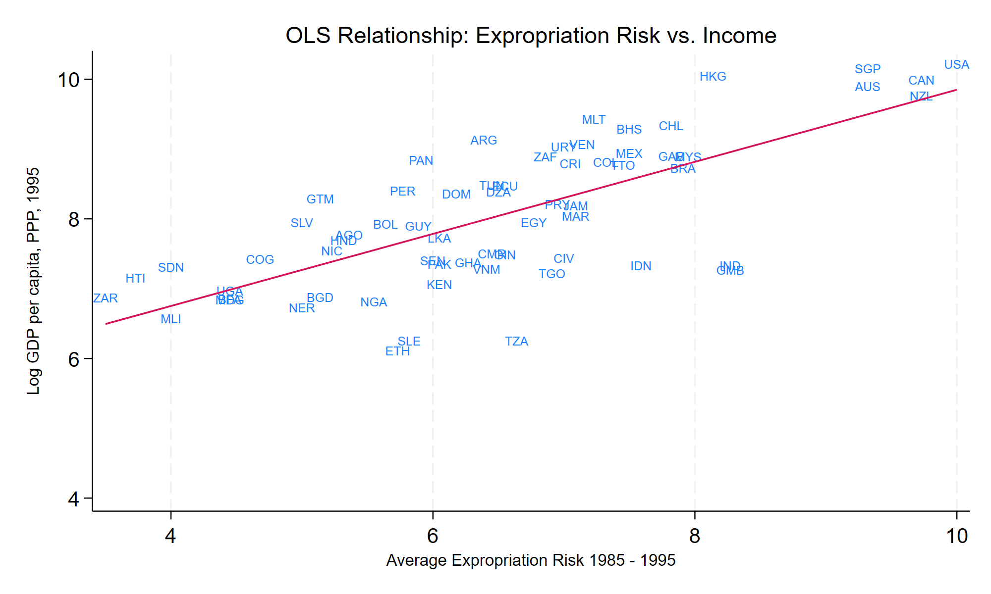 Scatter plot with fitted line showing a positive relationship between log GDP per capita (PPP, 1995) and average expropriation risk.