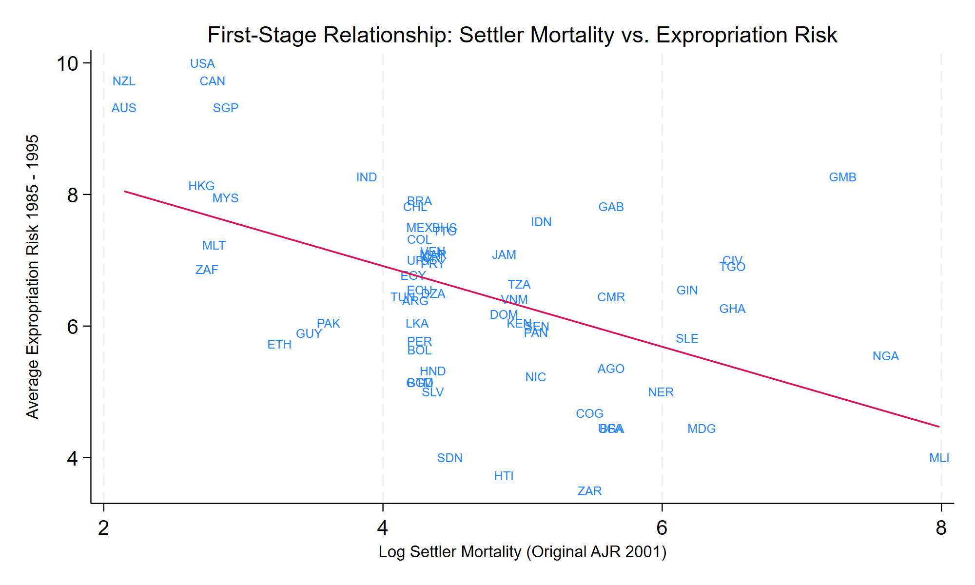 Scatter plot showing the relationship between settler mortality and institutional quality