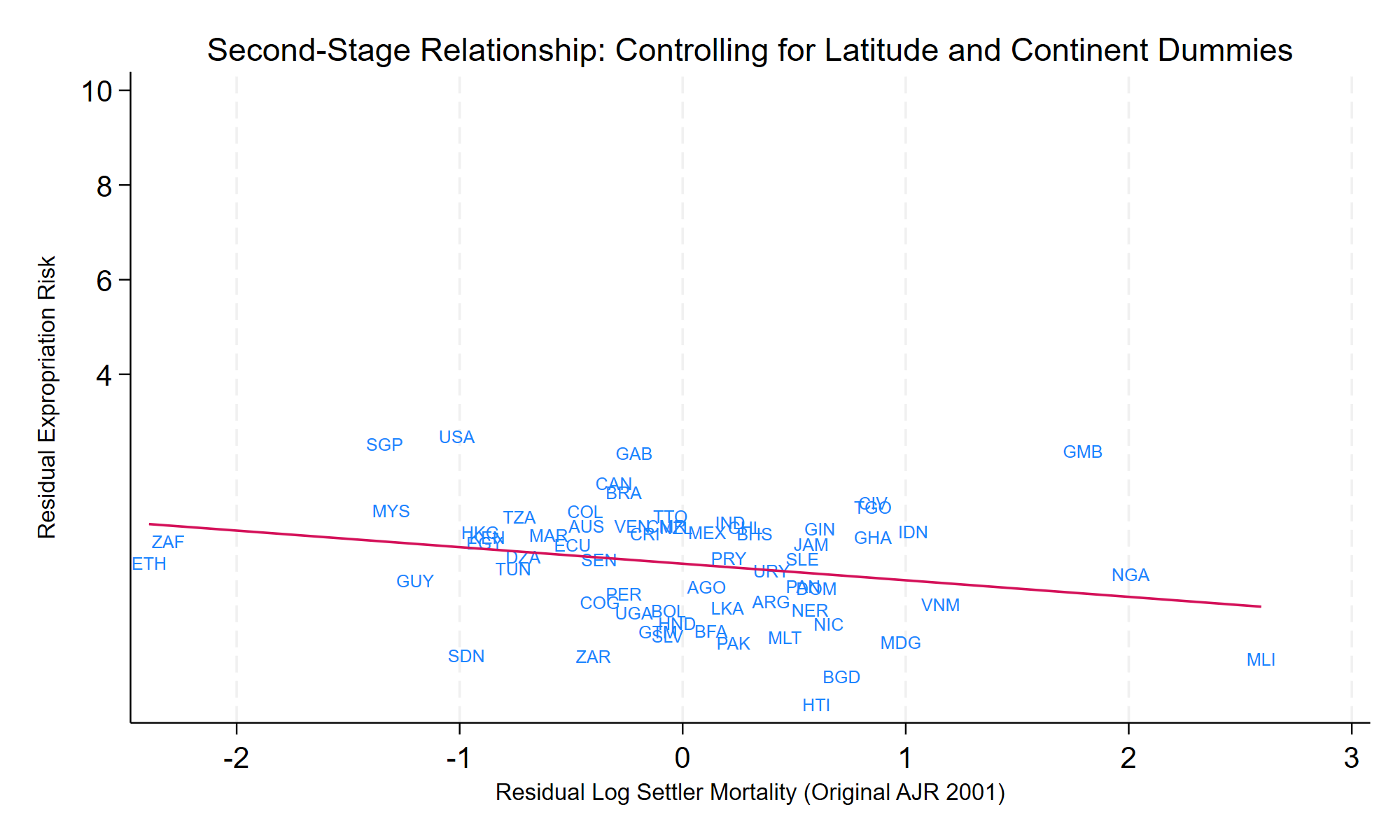 Scatter plot showing the relationship between settler mortality and predicted institutional quality, with a fitted line showing the relationship between predicted institutional quality and log GDP per capita.