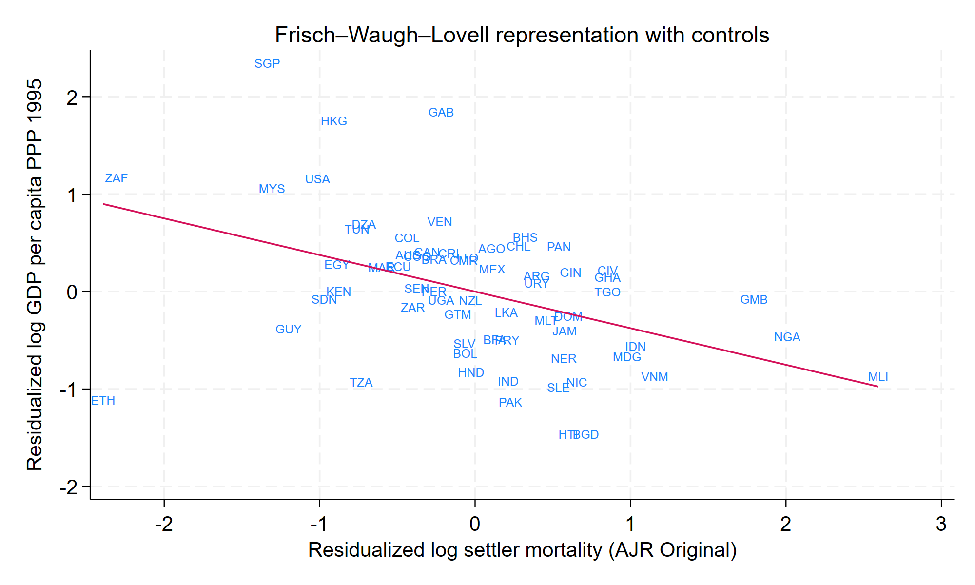 Scatter plot showing the relationship between residuals of reduced-form settler mortality and residuals of log GDP per capita.
